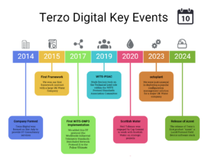 Terzo timeline